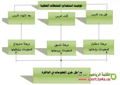 المنشطات العقلية - استراتيجيات الادراك